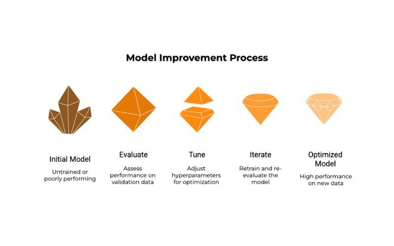 AI Model Improvement process 