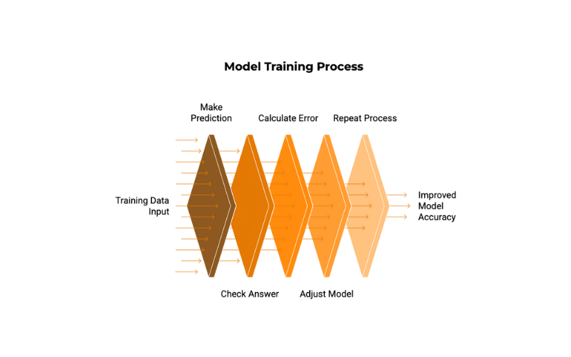 AI Model Training 