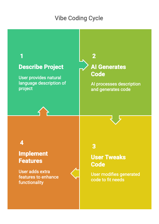 Vibe Coding Life Cycle