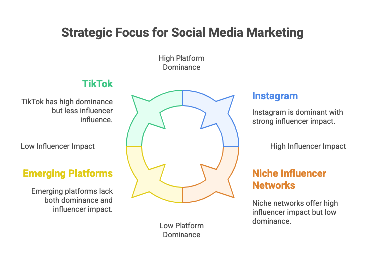 Strategic Focus for Social Media Marketing
