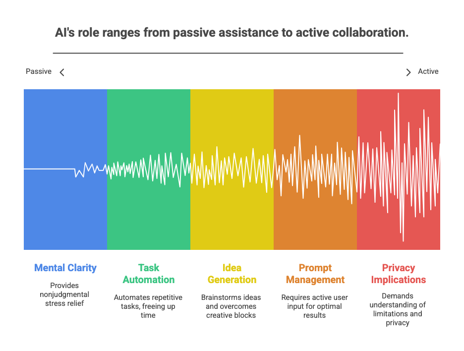 Talking to AI for 30 Days
