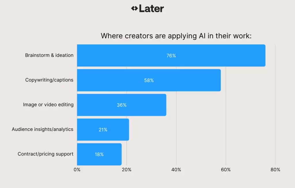 AI Tools Deliver Universal Quality Gains for Content Creators, Survey Finds